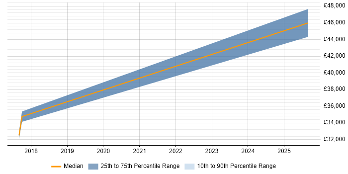 Salary distribution trend for jobs in Cheadle citing Predictive Analytics