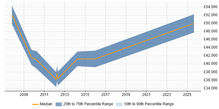 Salary distribution trend for jobs in Cheadle citing Programme Management