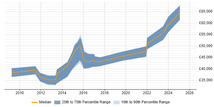 Salary distribution trend for jobs in Cheadle citing Project Delivery