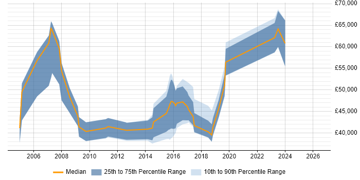 Salary distribution trend for jobs in Cheadle citing Project Management
