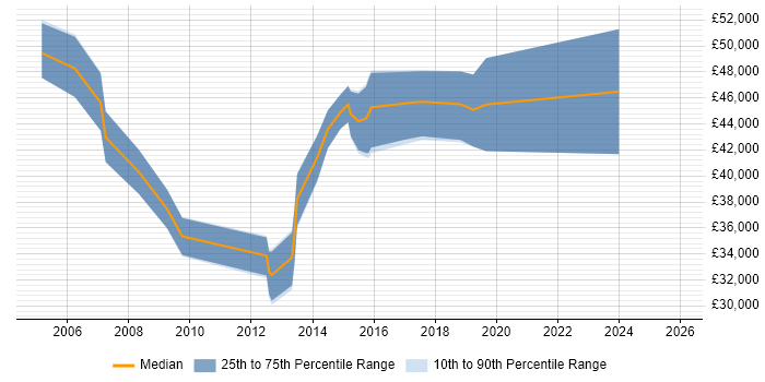 Salary distribution trend for Project Manager job vacancies in Cheadle
