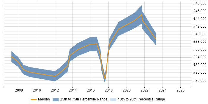 Salary distribution trend for jobs in Cheadle citing QA