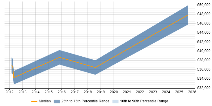 Salary distribution trend for jobs in Cheadle citing QlikView
