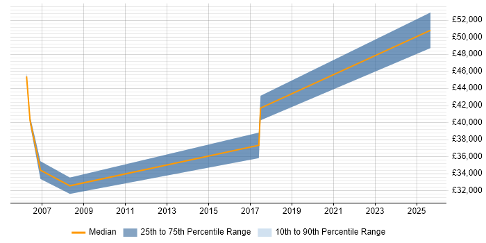 Salary distribution trend for jobs in Cheadle citing Quality Management