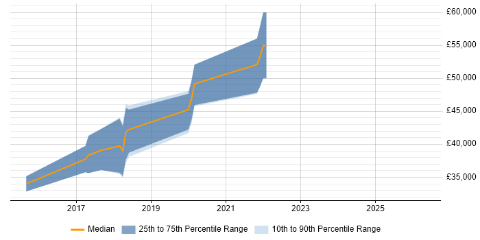 Salary distribution trend for jobs in Cheadle citing React