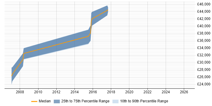 Salary distribution trend for jobs in Cheadle citing Requirements Analysis