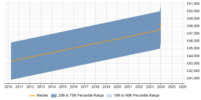 Salary distribution trend for jobs in Cheadle citing Requirements Management Salary distribution trend for jobs in Cheadle citing Requirements Management