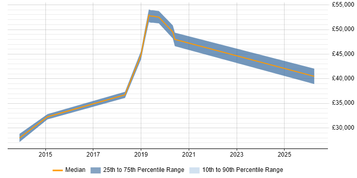 Salary distribution trend for jobs in Cheadle citing Responsive Web Design
