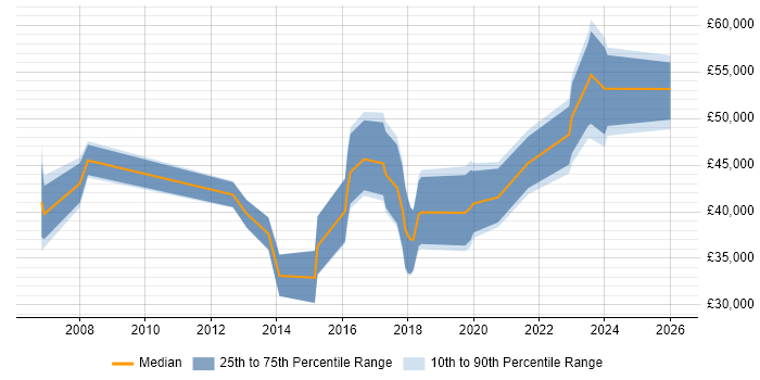 Salary distribution trend for jobs in Cheadle citing Retail