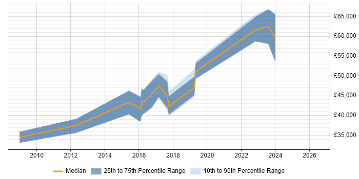 Salary distribution trend for jobs in Cheadle citing Roadmaps
