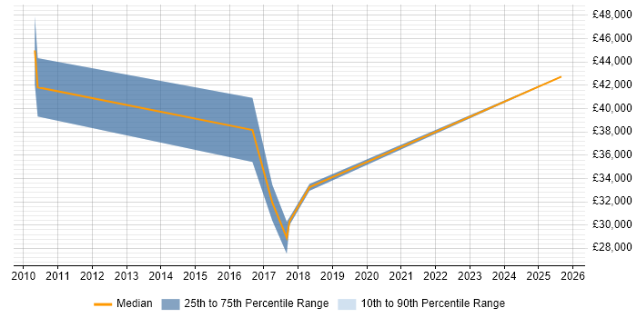 Salary distribution trend for jobs in Cheadle citing SaaS
