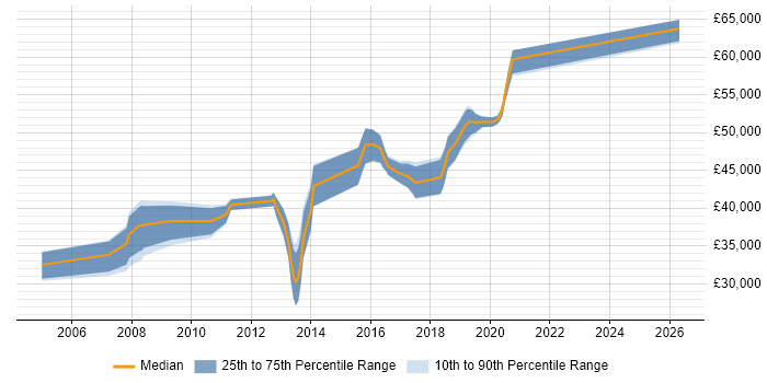 Salary distribution trend for Senior Developer job vacancies in Cheadle