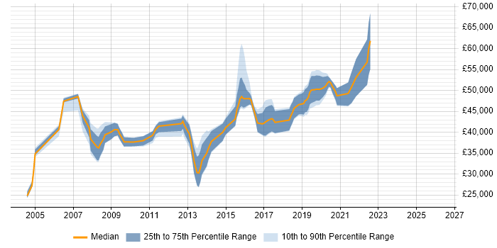 Salary distribution trend for Senior job vacancies in Cheadle