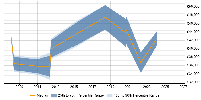 Salary distribution trend for jobs in Cheadle citing Service Delivery