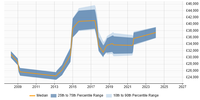 Salary distribution trend for jobs in Cheadle citing SharePoint