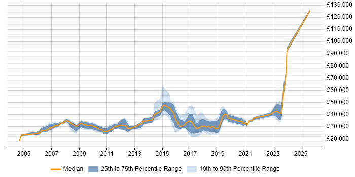 Salary distribution trend for jobs in Cheadle citing Social Skills Salary distribution trend for jobs in Cheadle citing Social Skills