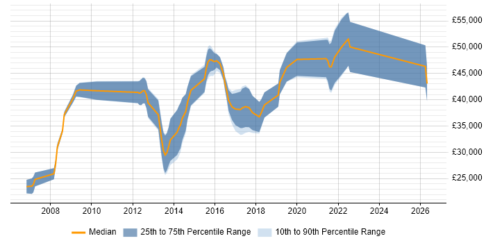 Salary distribution trend for jobs in Cheadle citing Software Engineering