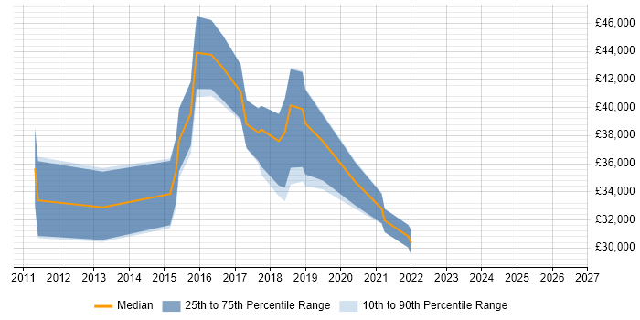 Salary distribution trend for jobs in Cheadle citing SQL Server Reporting Services