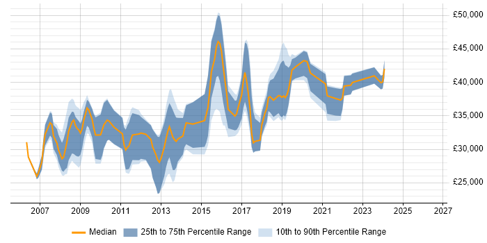 Salary distribution trend for jobs in Cheadle citing SQL Server