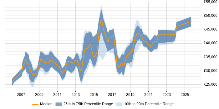 Salary distribution trend for jobs in Cheadle citing SQL