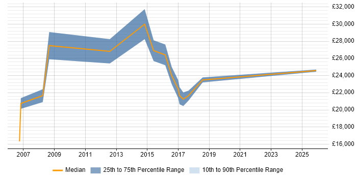 Salary distribution trend for Support Technician job vacancies in Cheadle