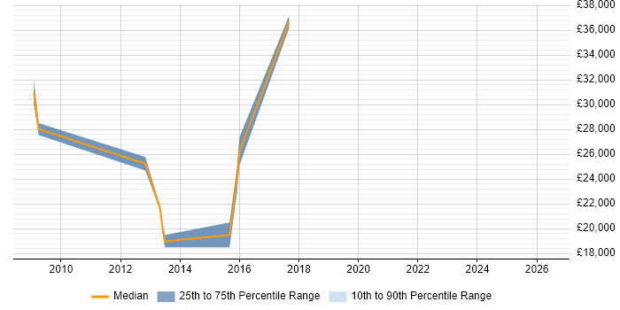 Salary distribution trend for Systems Analyst job vacancies in Cheadle