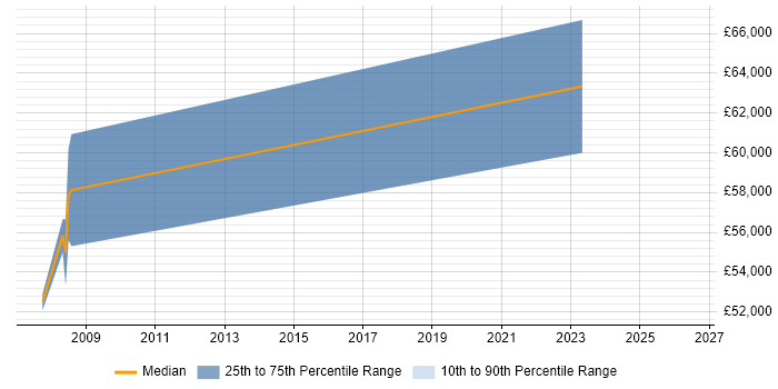 Salary distribution trend for Systems Architect job vacancies in Cheadle