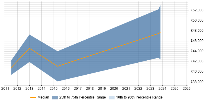 Salary distribution trend for Systems Engineer job vacancies in Cheadle Salary distribution trend for Systems Engineer job vacancies in Cheadle