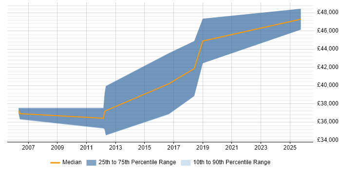 Salary distribution trend for Systems Manager job vacancies in Cheadle