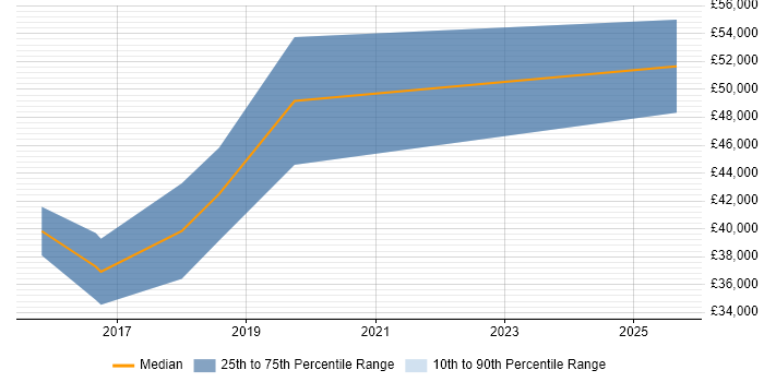 Salary distribution trend for jobs in Cheadle citing Tableau