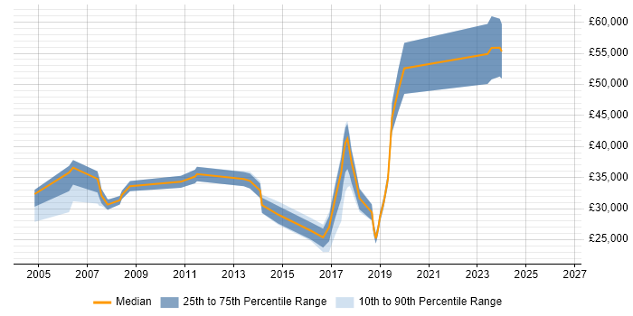 Salary distribution trend for jobs in Cheadle citing TCP/IP