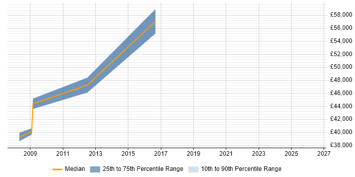 Salary distribution trend for Technical Architect job vacancies in Cheadle