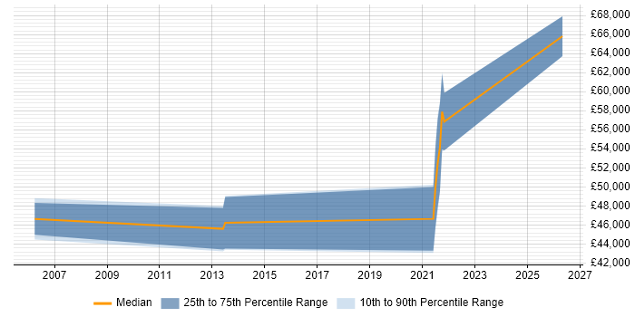 Salary distribution trend for jobs in Cheadle citing Technical Leadership