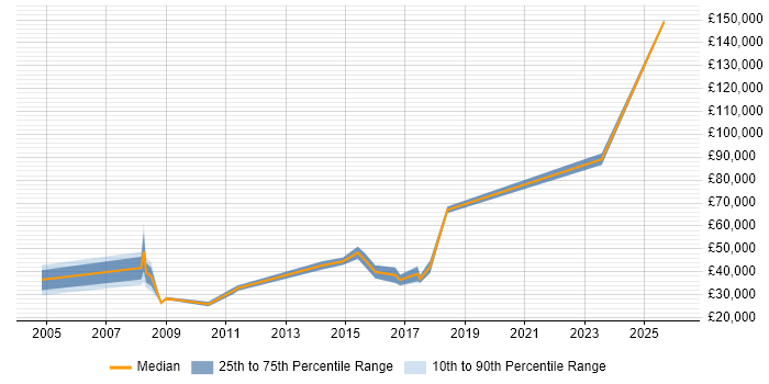 Salary distribution trend for jobs in Cheadle citing Telecoms