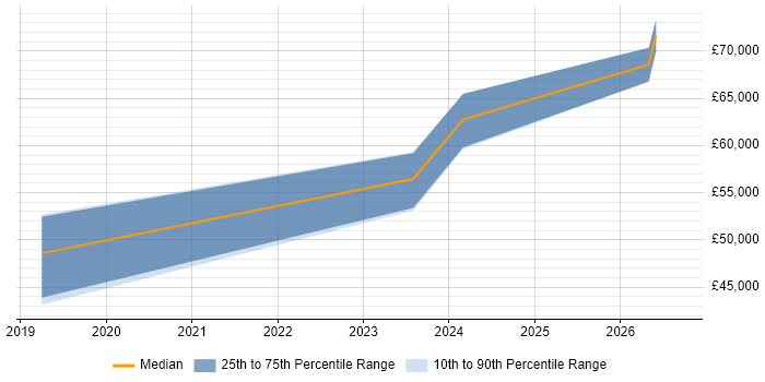 Salary distribution trend for jobs in Cheadle citing Terraform