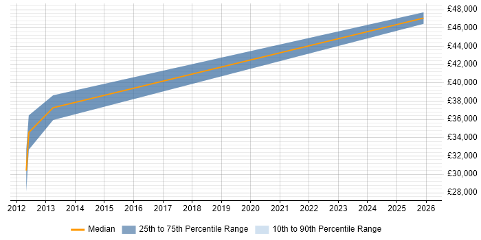 Salary distribution trend for Test Engineer job vacancies in Cheadle