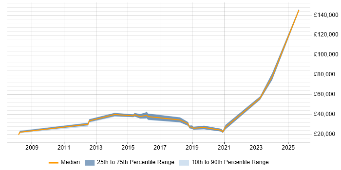 Salary distribution trend for jobs in Cheadle citing Time Management