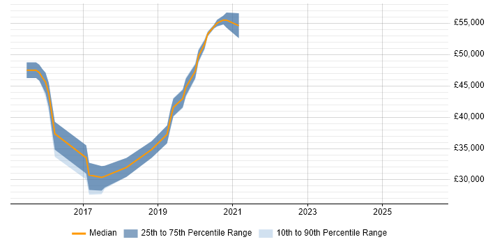 Salary distribution trend for jobs in Cheadle citing TypeScript