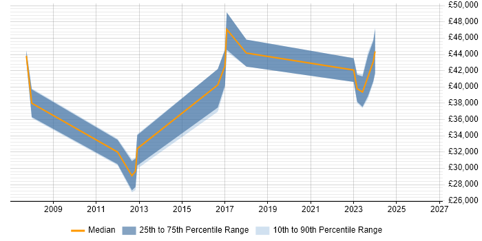 Salary distribution trend for jobs in Cheadle citing User Acceptance Testing