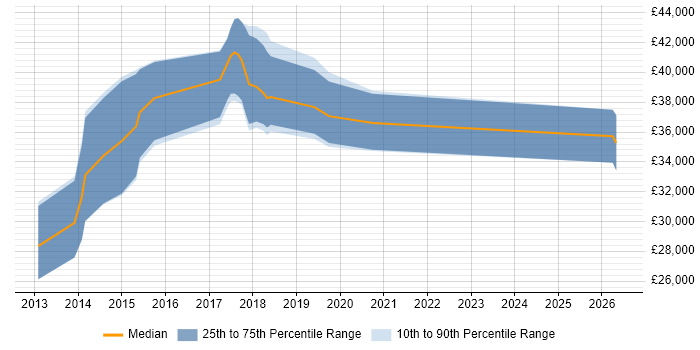 Salary distribution trend for jobs in Cheadle citing User Experience