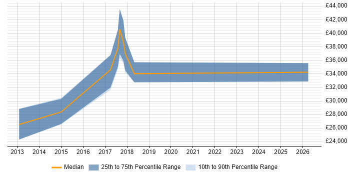 Salary distribution trend for jobs in Cheadle citing UX Design