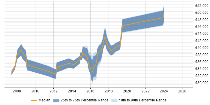 Salary distribution trend for jobs in Cheadle citing WAN