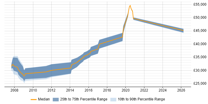 Salary distribution trend for Web Developer job vacancies in Cheadle