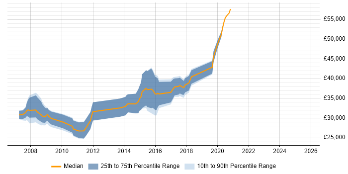 Salary distribution trend for jobs in Cheadle citing Web Development