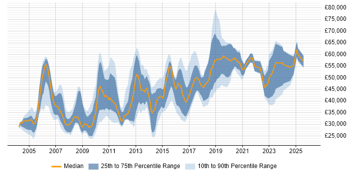 Salary distribution trend for jobs in Manchester citing CheckPoint