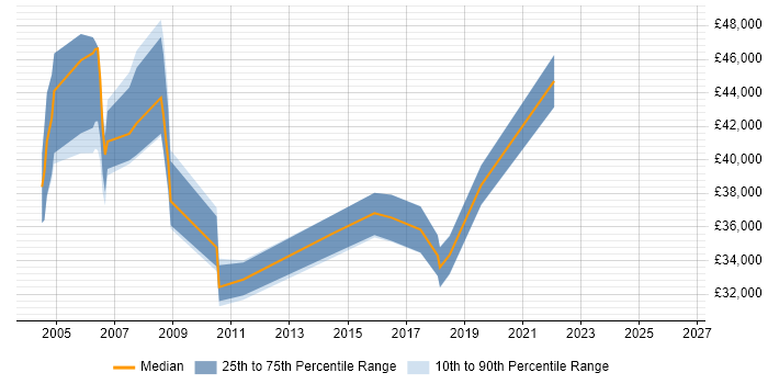 Salary distribution trend for jobs in Manchester citing Chip and PIN