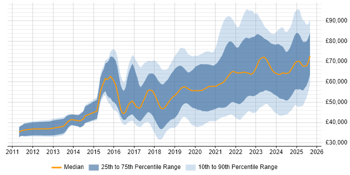 Salary distribution trend for jobs in Manchester citing CI/CD Salary distribution trend for jobs in Manchester citing CI/CD
