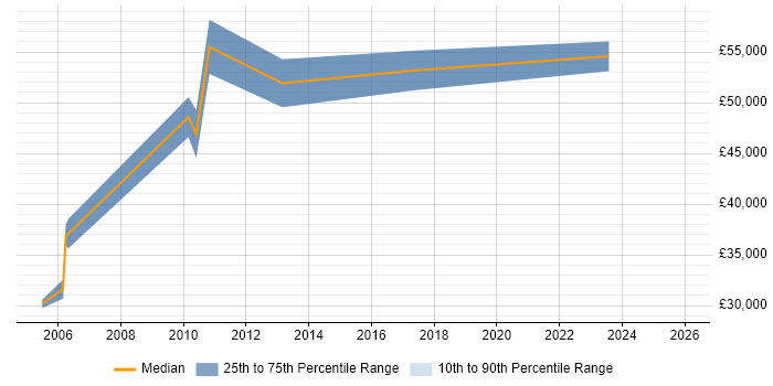 Salary distribution trend for jobs in Manchester citing CIPFA