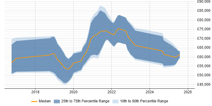 Salary distribution trend for jobs in Manchester citing CircleCI