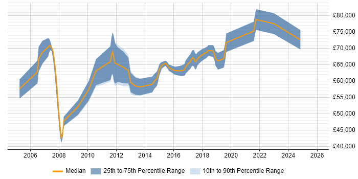 Salary distribution trend for Cisco Architect job vacancies in Manchester
